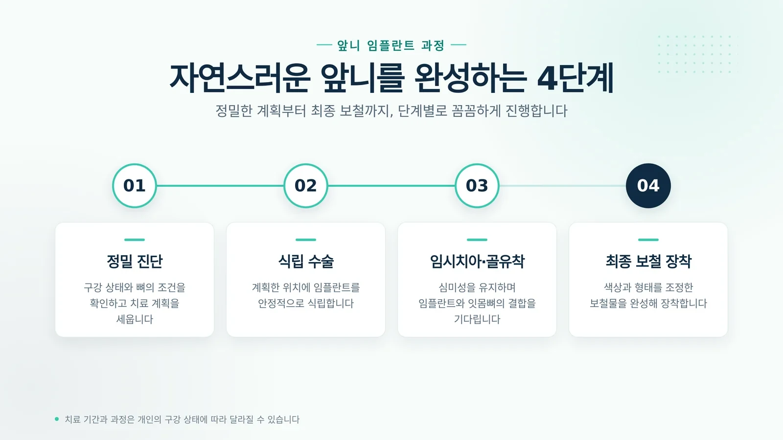 앞니 임플란트 과정 치료 선택지 설명